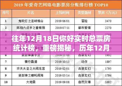 历年12月18日电影票房奇迹揭秘，实时总票房统计榜重磅解密！