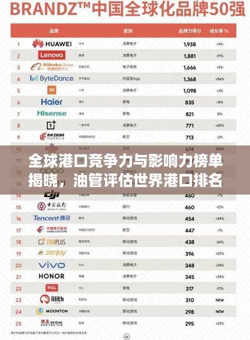 全球港口竞争力与影响力榜单揭晓，油管评估世界港口排名